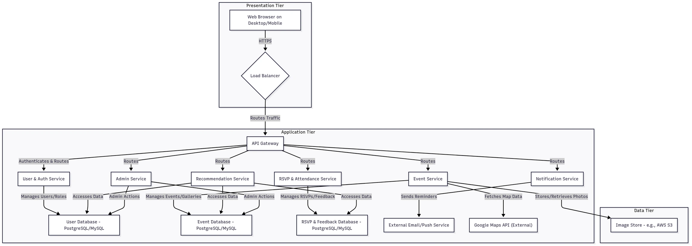 System architecture in three tiers: a load balancer and API gateway routing to user, admin, recommendation, RSVP, event and notification services, their databases, and external email and maps services